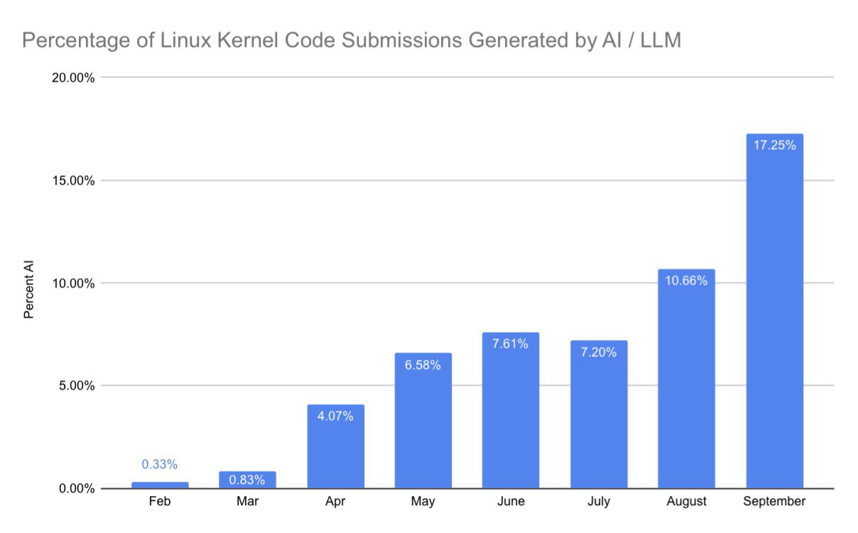 Доля AI‑патчей в ядро Linux выросла с 0,33% до 17,25% - 1